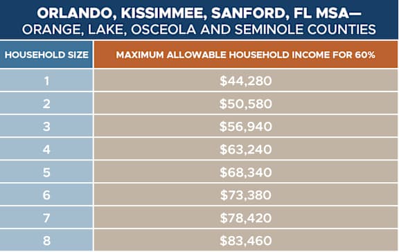 a graph showing the number of households in the orange lake and