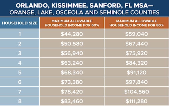 A table showing the maximum allowable household income for 60% and 80% in various household sizes.