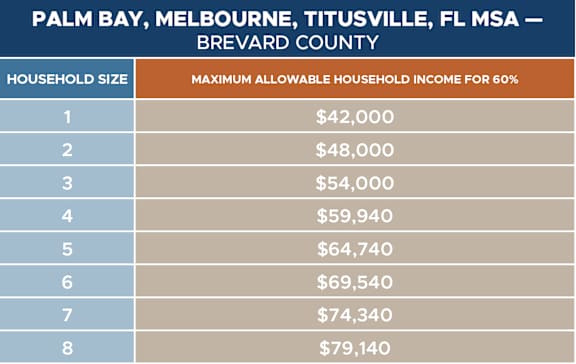 a graph showing the number of households in the palm bay t
