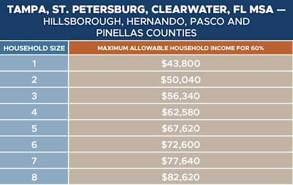 chart of household income limits