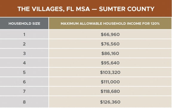 the villages sunset county household size maximum allowable income for 100x