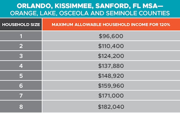 A table showing the maximum allowable household income for 120% in various household sizes.