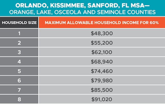 A table showing the maximum allowable household income for 60% in various household sizes.