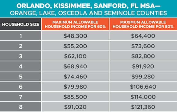 A table showing the maximum allowable household income for 60% and 80% in various household sizes.