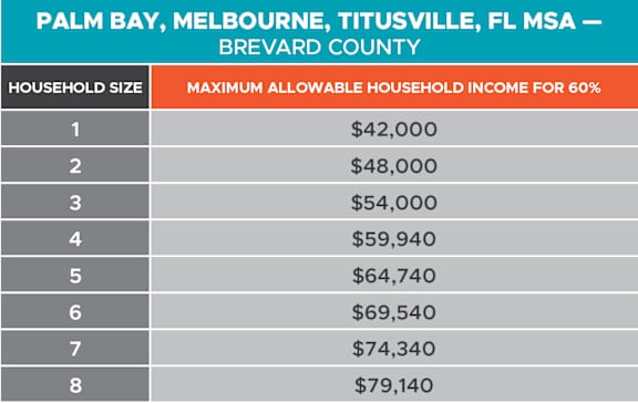 A table showing the maximum allowable household income for 60% in various household sizes.