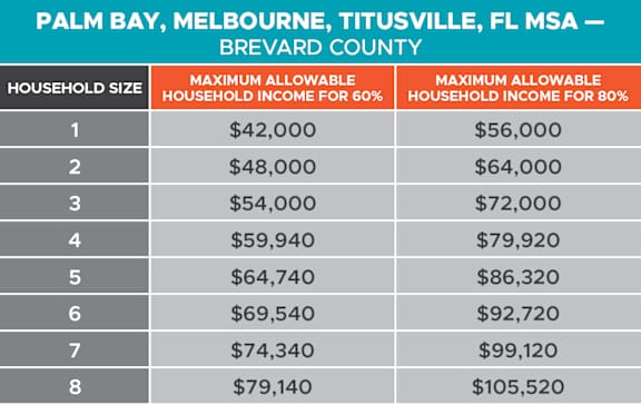 A table showing the maximum allowable household income for 60% and 80% in various household sizes.