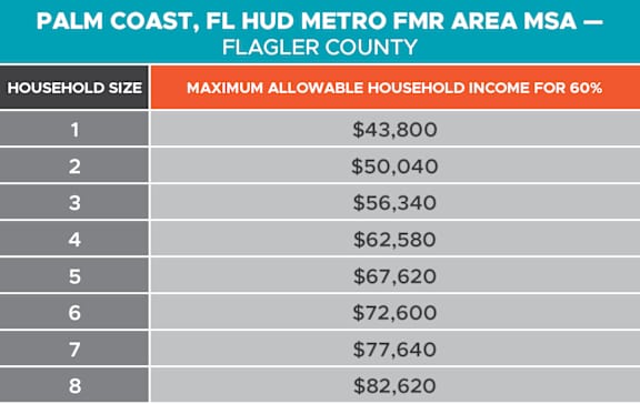 A table showing the maximum allowable household income for 60% and 80% in various household sizes.