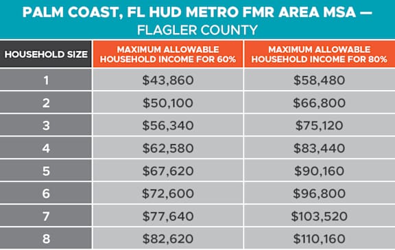 A table showing the maximum allowable household income for 60% and 80% in various household sizes.