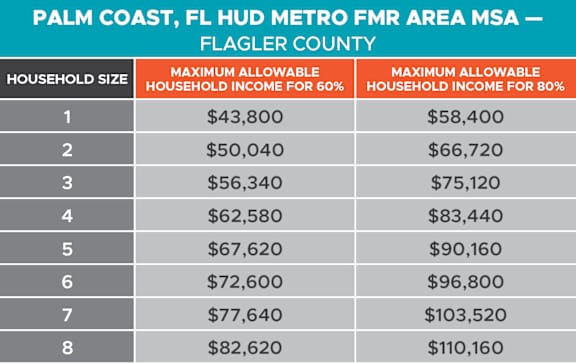 A table showing the maximum allowable household income for 60% and 80% in various household sizes.