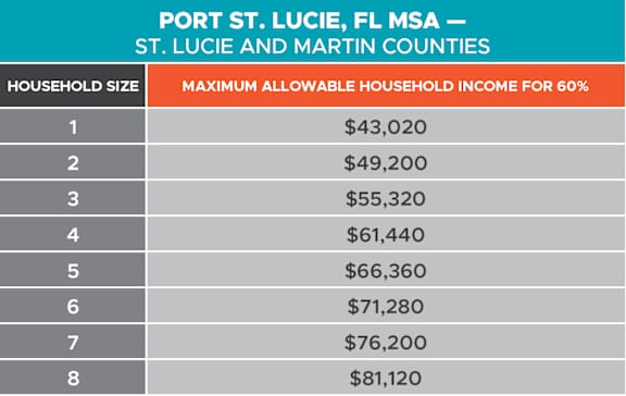 A table showing the maximum allowable household income for 60% in various household sizes.