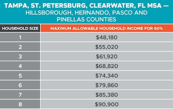 A table showing the maximum allowable household income for 60% in various household sizes.