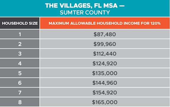 A table showing the maximum allowable household income for 120% in various household sizes.