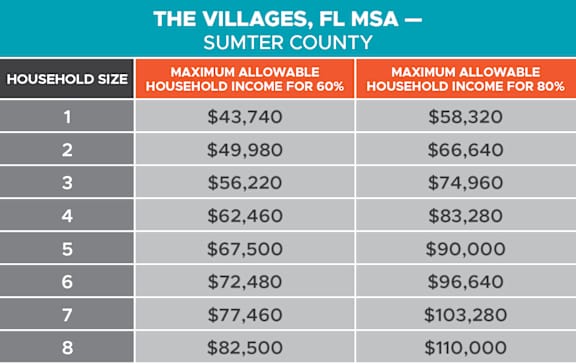 A table showing the maximum allowable household income for 60% and 80% in various household sizes.