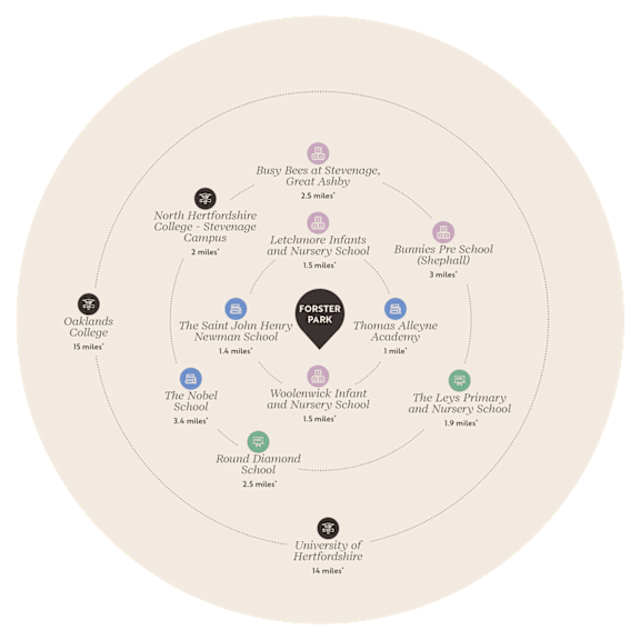 A circular diagram with various schools and colleges marked around the circumference, each with a label and a distance in miles.