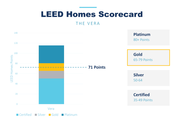 LEED Homes Scorecard - The Vera