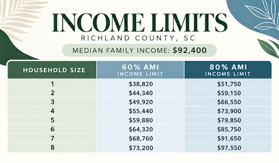 A table showing income limits for different household sizes in Richland County, SC.