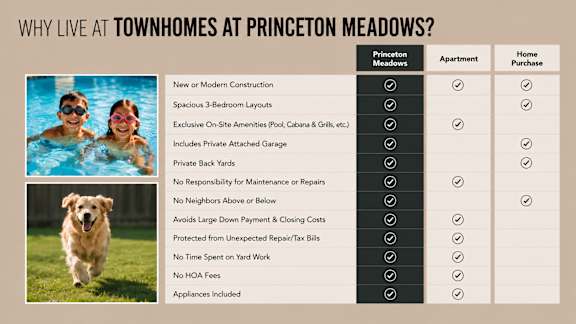 A comparison chart for living at Townhomes at Princeton Meadows, highlighting the benefits of each option.
