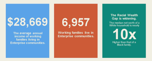 the average annual income of working families living in enterprise communities vs the real wealth gap