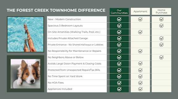 A brochure comparing the features of a townhome with apartment living and home purchasing.
