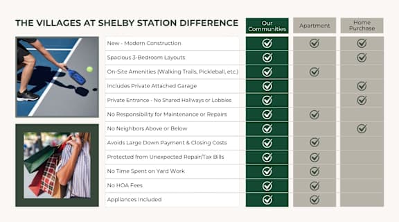 A comparison chart of the differences between the Villages at Shelby Station, Our Communities, Apartment, and Home Purchase options.