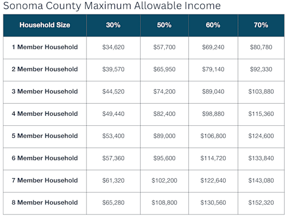A table showing the maximum allowable income for households of different sizes at various income percentiles.