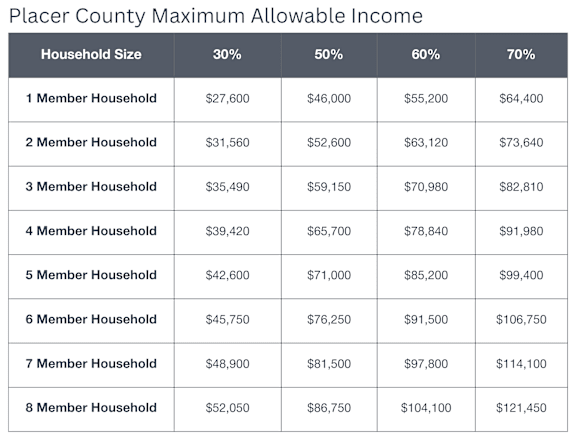 A table showing the maximum allowable income for different household sizes in Placer County.