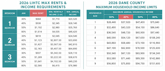 A table showing the maximum rents and income requirements for 2026 LIHTC in Dane County.