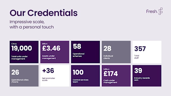 A graphic showcasing the credentials of a company named Fresh, highlighting their impressive scale with a personal touch.