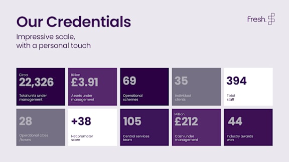 A graphic showcasing the credentials of a company with various statistics such as total units under management, assets under management, and number of operational clients.
