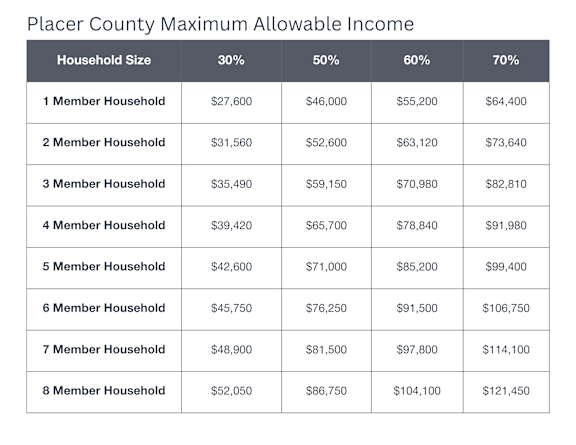 A table showing the maximum allowable income for different household sizes in Sacramento County.