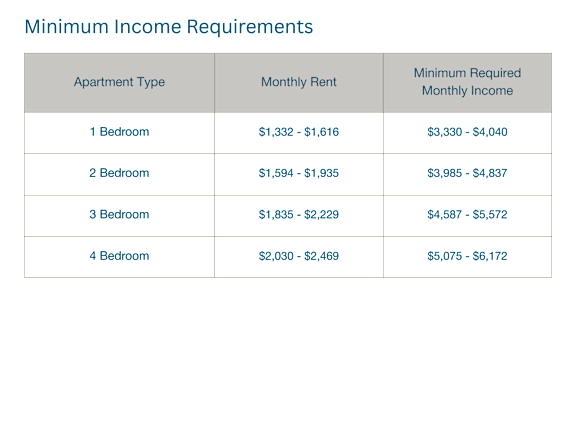 A table lists minimum income requirements for different apartment types.