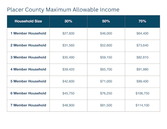A table showing the maximum allowable income for different household sizes in Placer County.