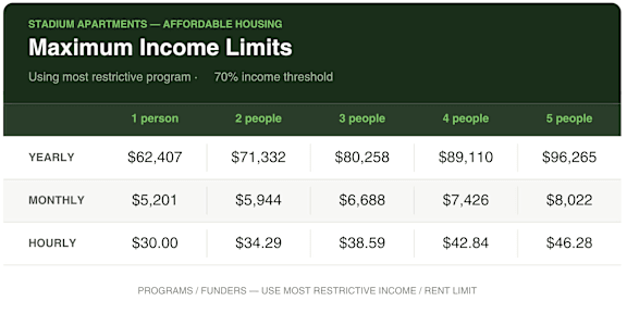 A table showing the maximum income limits for affordable housing based on the number of people in a household.