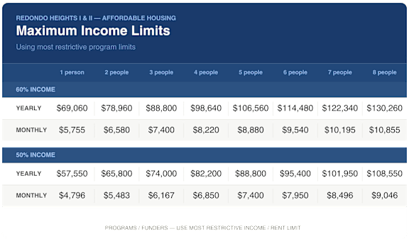 A table showing the maximum income limits for affordable housing at Redondo Heights.