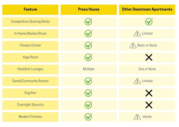 A table comparing features of Press House and Other Downtown Apartments.