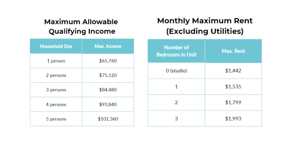 A table showing the maximum allowable qualifying income and monthly maximum rent for different household sizes.
