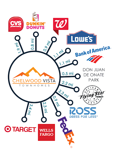 A circular diagram with a mountain logo in the middle and various business logos surrounding it, each connected to the center by a line and labeled with a distance in miles.