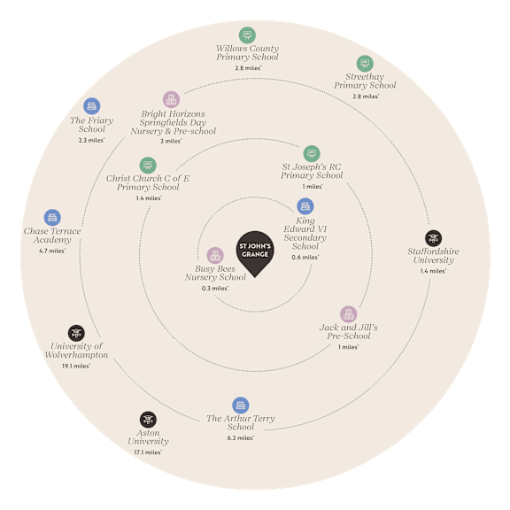 A circular diagram with various schools and nurseries plotted around a central point, each labeled with its name and distance in miles.