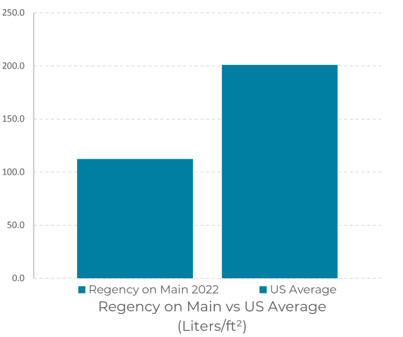 a bar graph showing the number of people average and the average