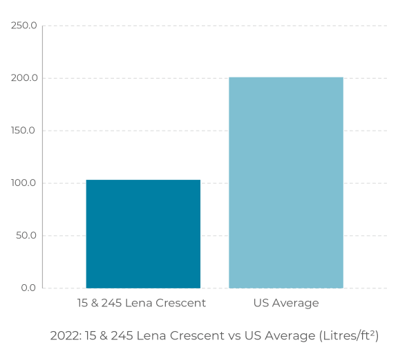 a graph showing the number of people living and the average length