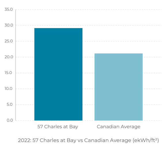 a graph showing the number of chairs at bay average