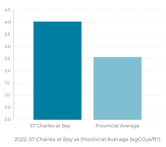 the number of charters at bay 2022 and the provincial average