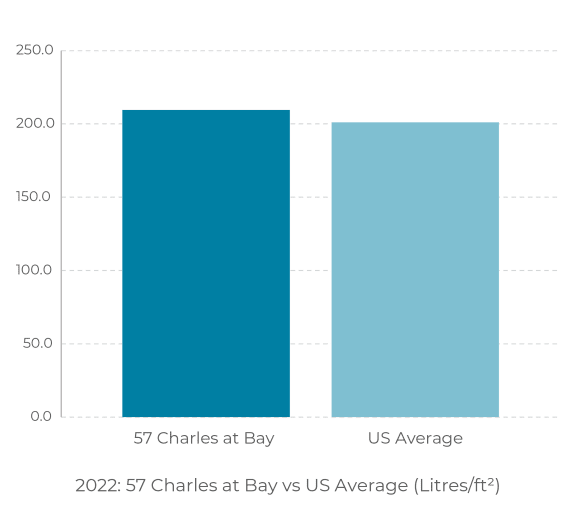 a bar graph showing the number of chairs at bay 2022 and the average