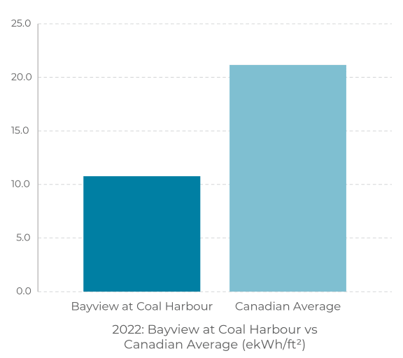 a bar graph showing the number of people at coal harbour average