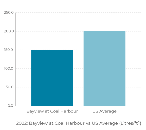 a bar graph showing the number of people at coal harbour versus us average