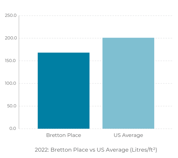 a bar chart showing the number of places and the average