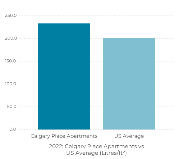 a graph showing the number of galaxy place apartments vs us average apartments