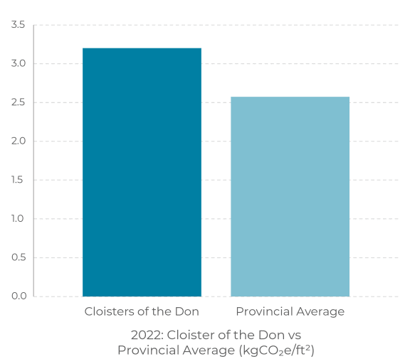 the number of closures of the provincial average and the dow provincial average