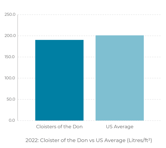 a bar chart showing the number of closers of the vs us average