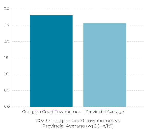 Georgian Court greenhouse gas emissions were 23.4 in 2019. Our goal is to reduce emissions by 80% by 2050, or measure 0.7. Emissions are measured in kgC02e per square foot.